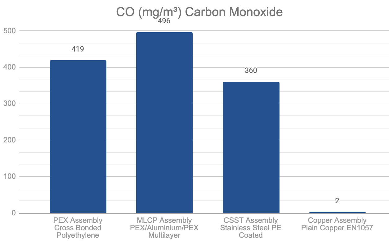 Plastic Under Fire Carbon Monoxide