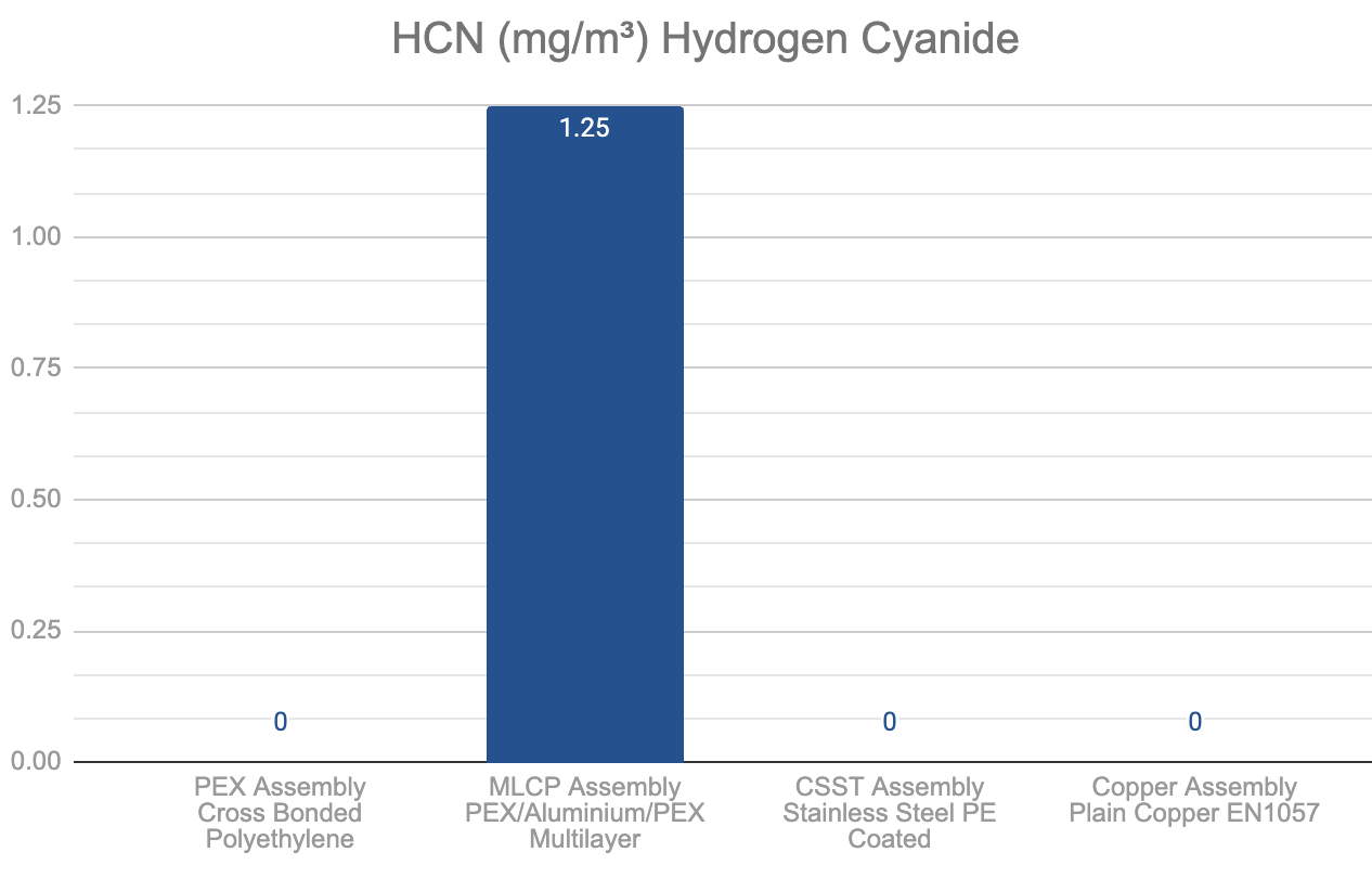 Plastic Under Fire cyanide